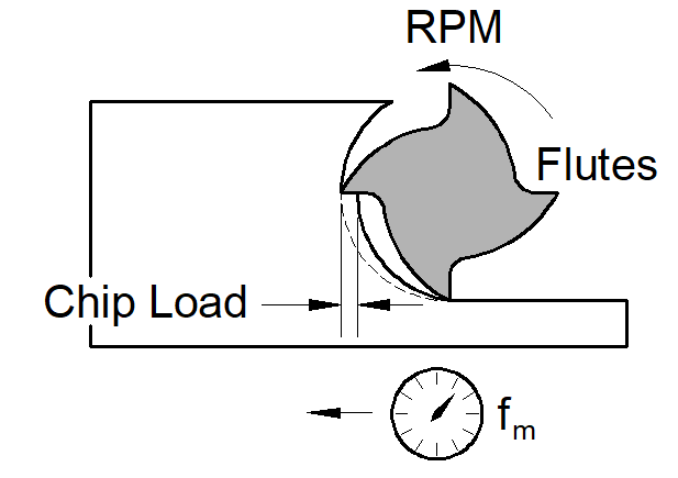 What Bits to Use for a CNC Router? 12 chip load