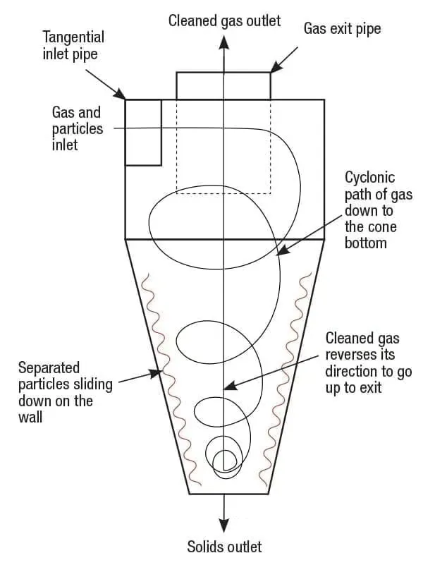cyclone separator working principle diagram showing tangential inlet gas vortex and solids outlet flow