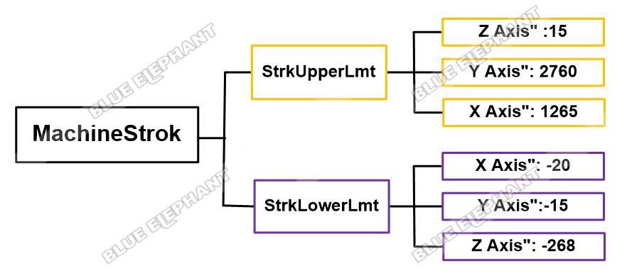 How To Set Pulse Equiv And Machine Stroke In NK105 G3 2 machine strok