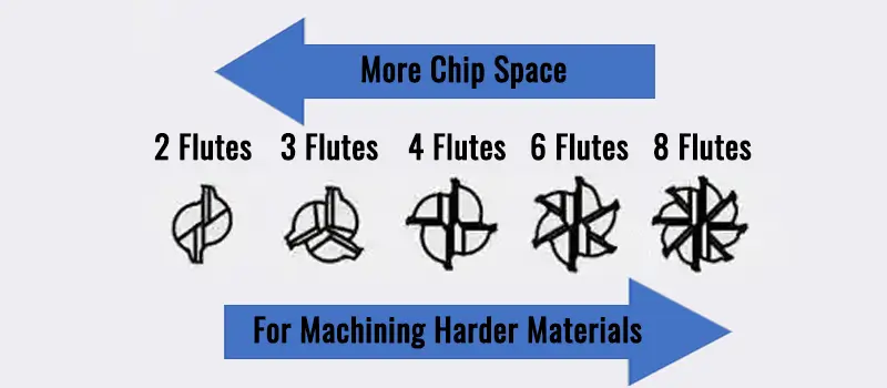 What Bits to Use for a CNC Router? 3 influence of the number of end mill flutes
