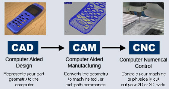 relationship between cad cam and cnc