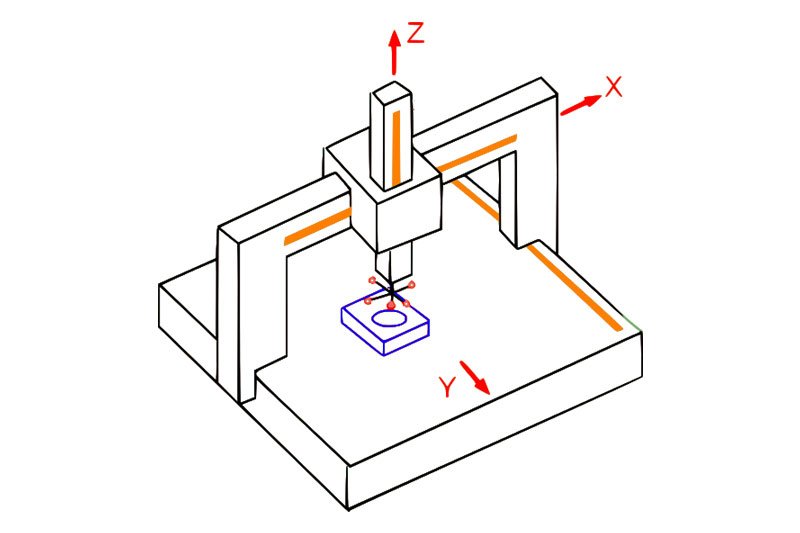 what is 3 axis cnc router